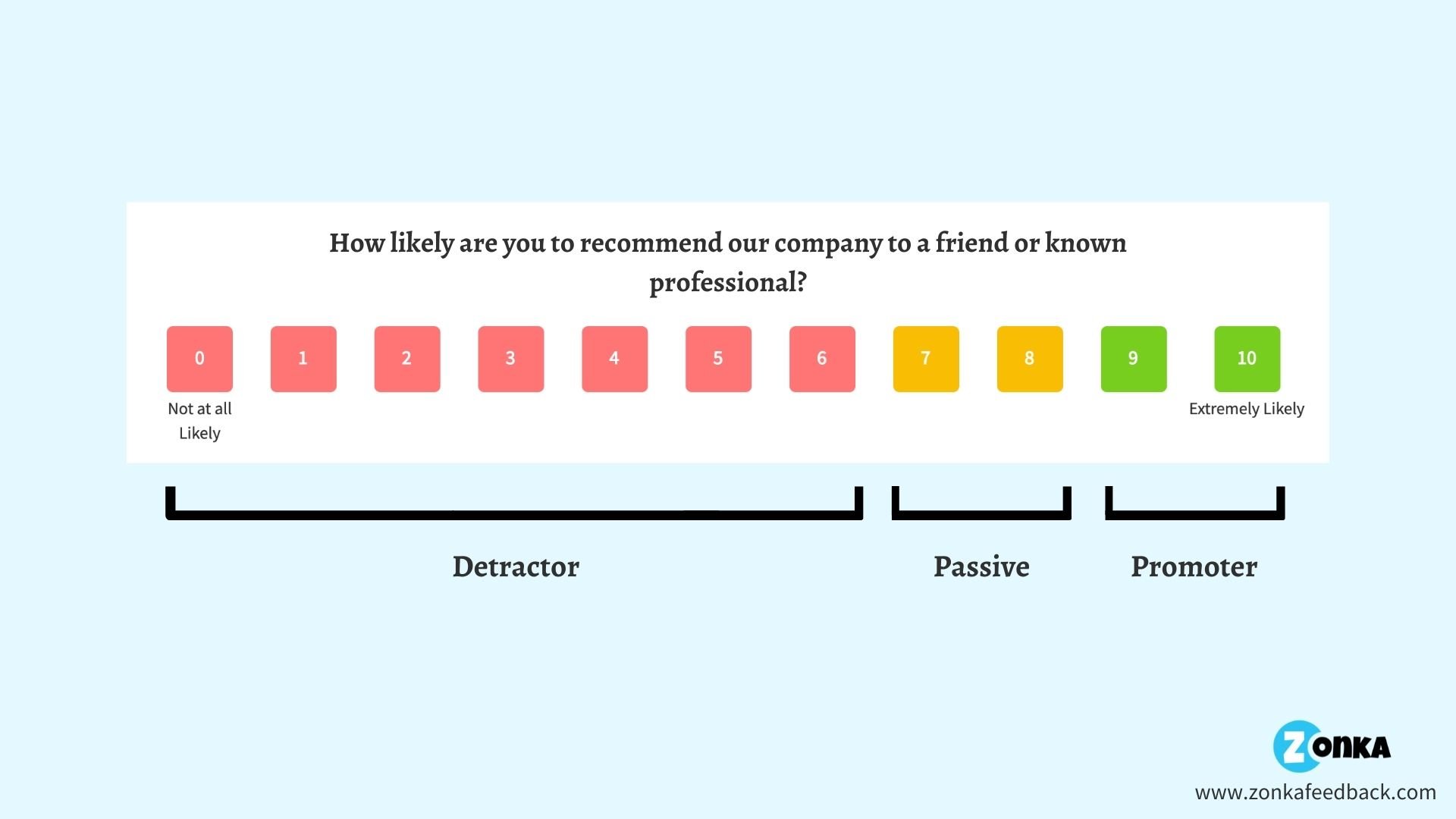 employee Net Promoter Score Question with Promoter, Passive, and Detractor on a 0-10 rating scale