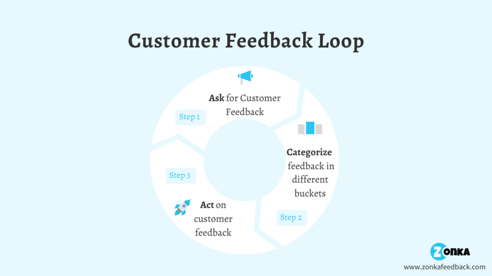 closing feedback loop, saas survey software