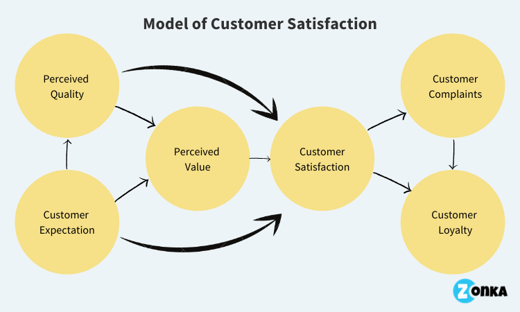 how customer satisfaction affects sales performance research paper