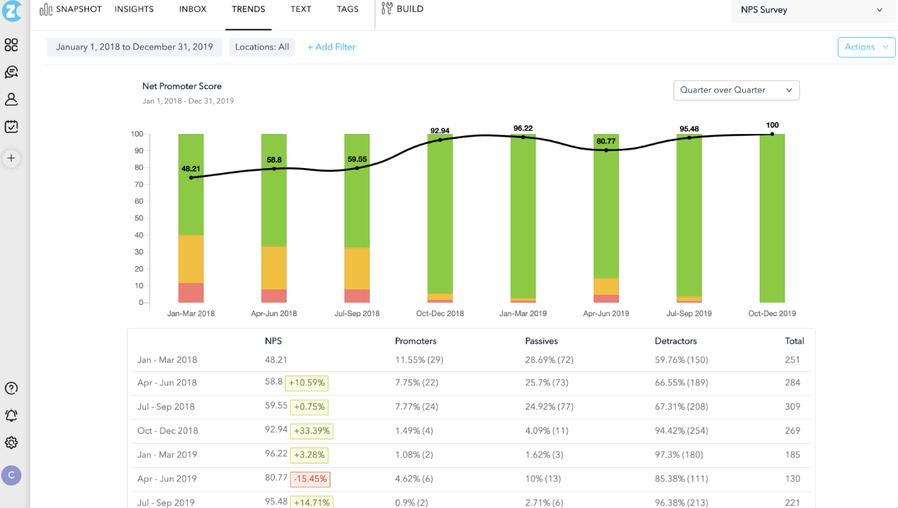 Trends report to close the feedback loop