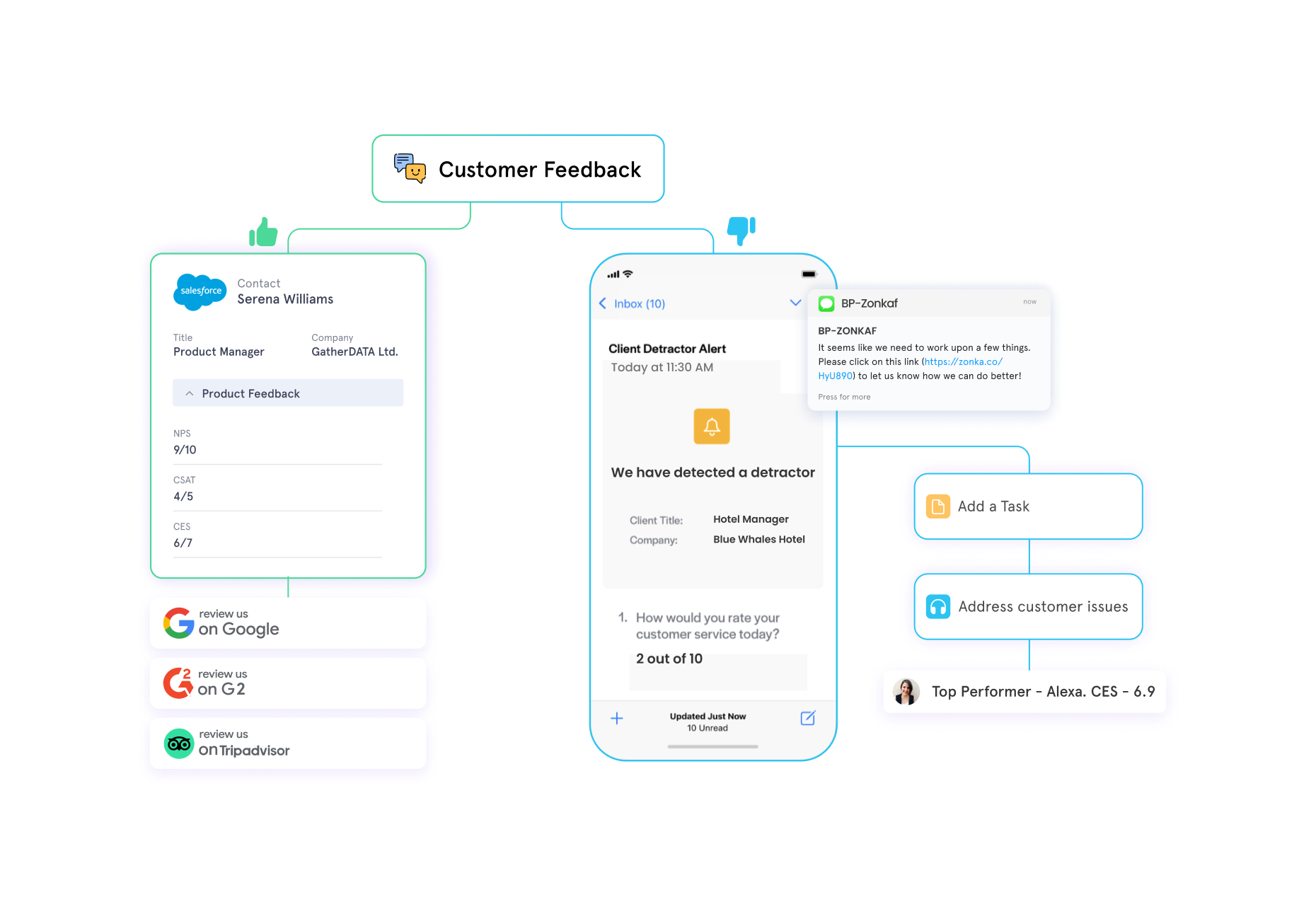 workflow automation to close the feedback loop