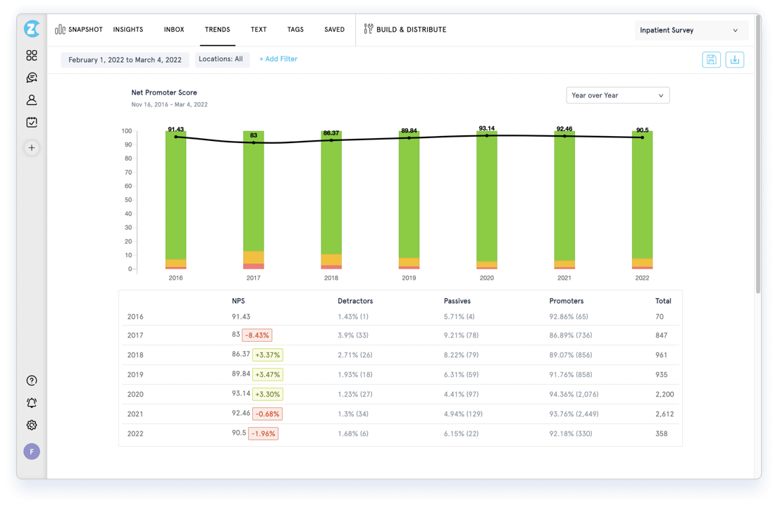 Trends Report to track patient satisfaction in Healthcare