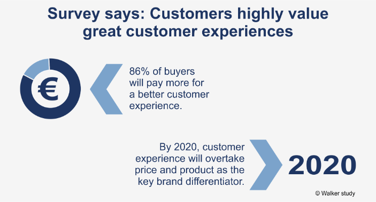 Value Great Customer Experience