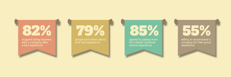 The Breakdown of Investments in Customer Experience Management