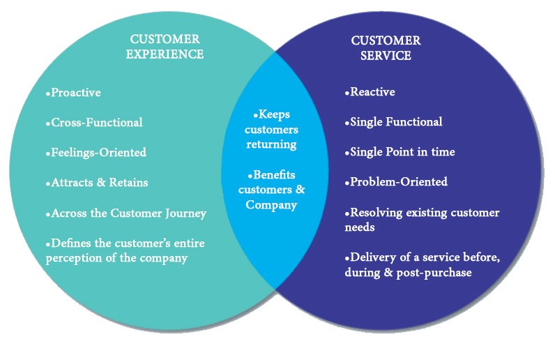 Customer Experience vs Customer Service