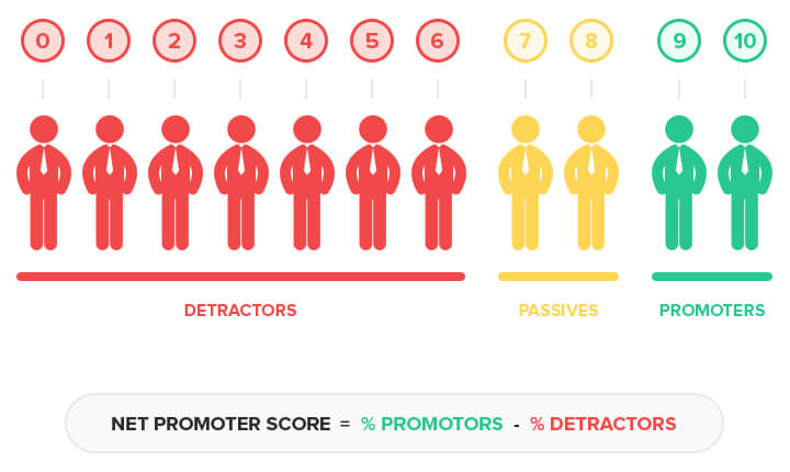 Net Promoter Score Benchmarks