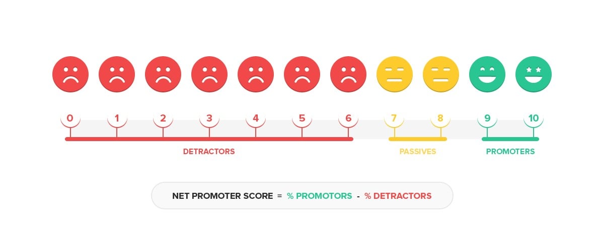 7 Smart Tips to Convert your NPS Detractors into Promoters