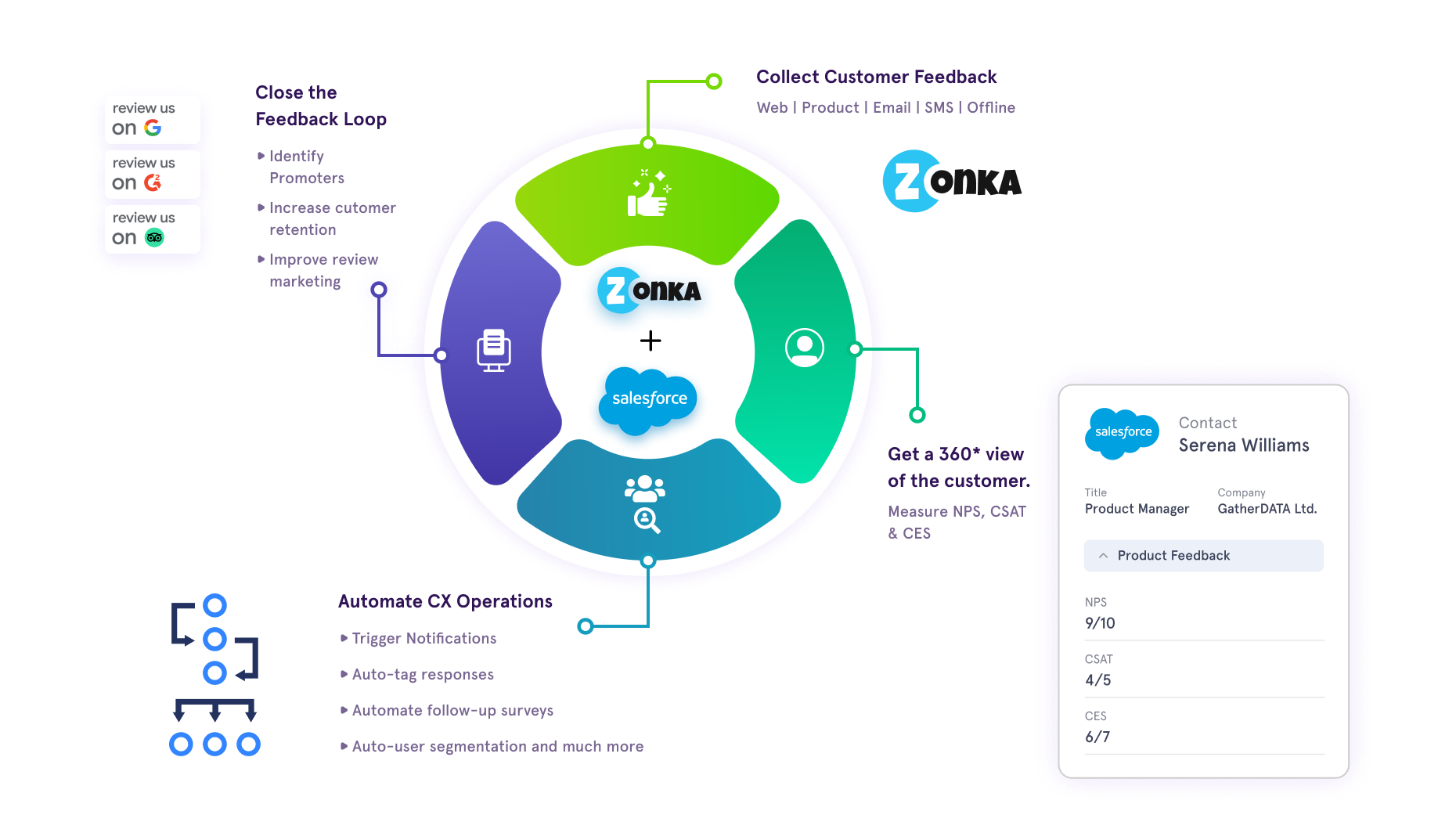 360 customer experience Salesforce