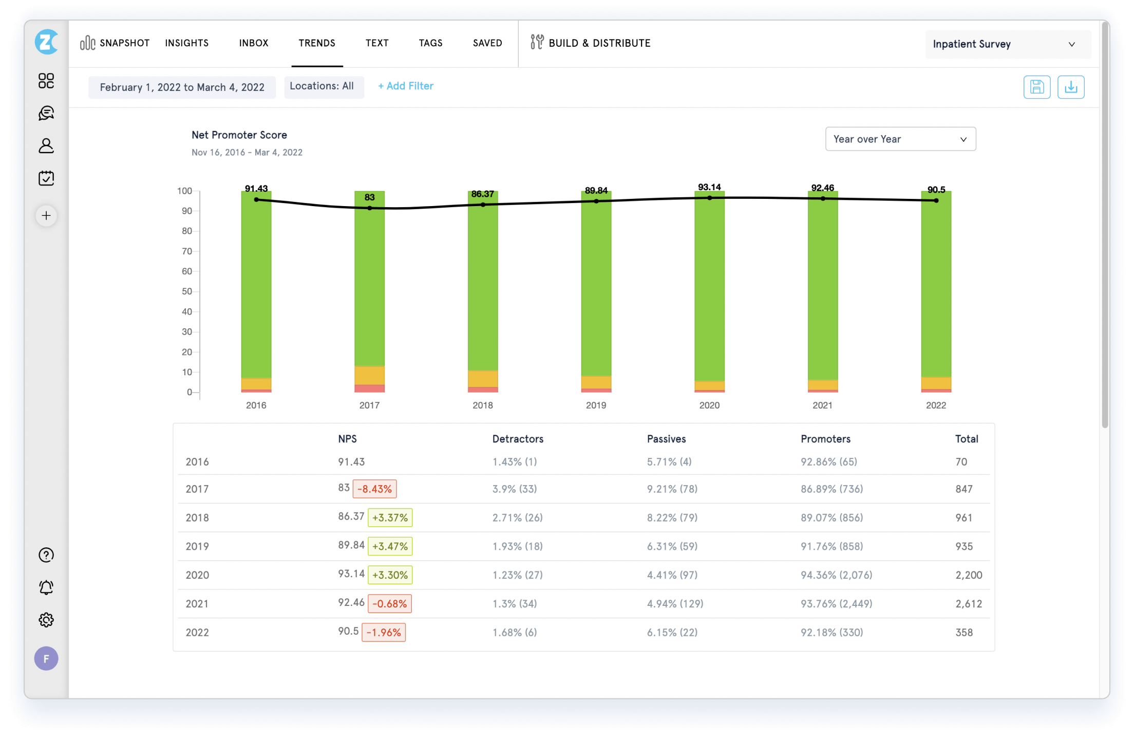 Trends Report to track patient satisfaction in Healthcare